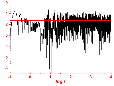 Survival probability log